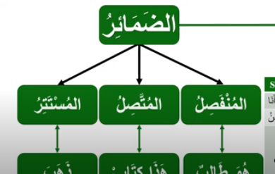 Mengenak Kata Ganti dalam Bahasa Arab